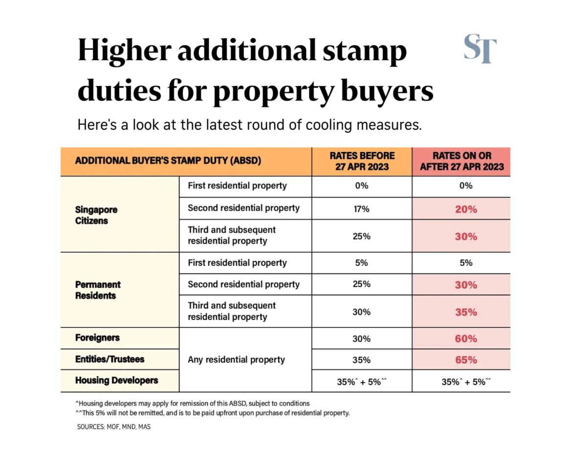 Chart comparing Additional Buyer's Stamp Duty rates for Singapore citizens, permanent residents, foreigners, entities, trustees and housing developers
