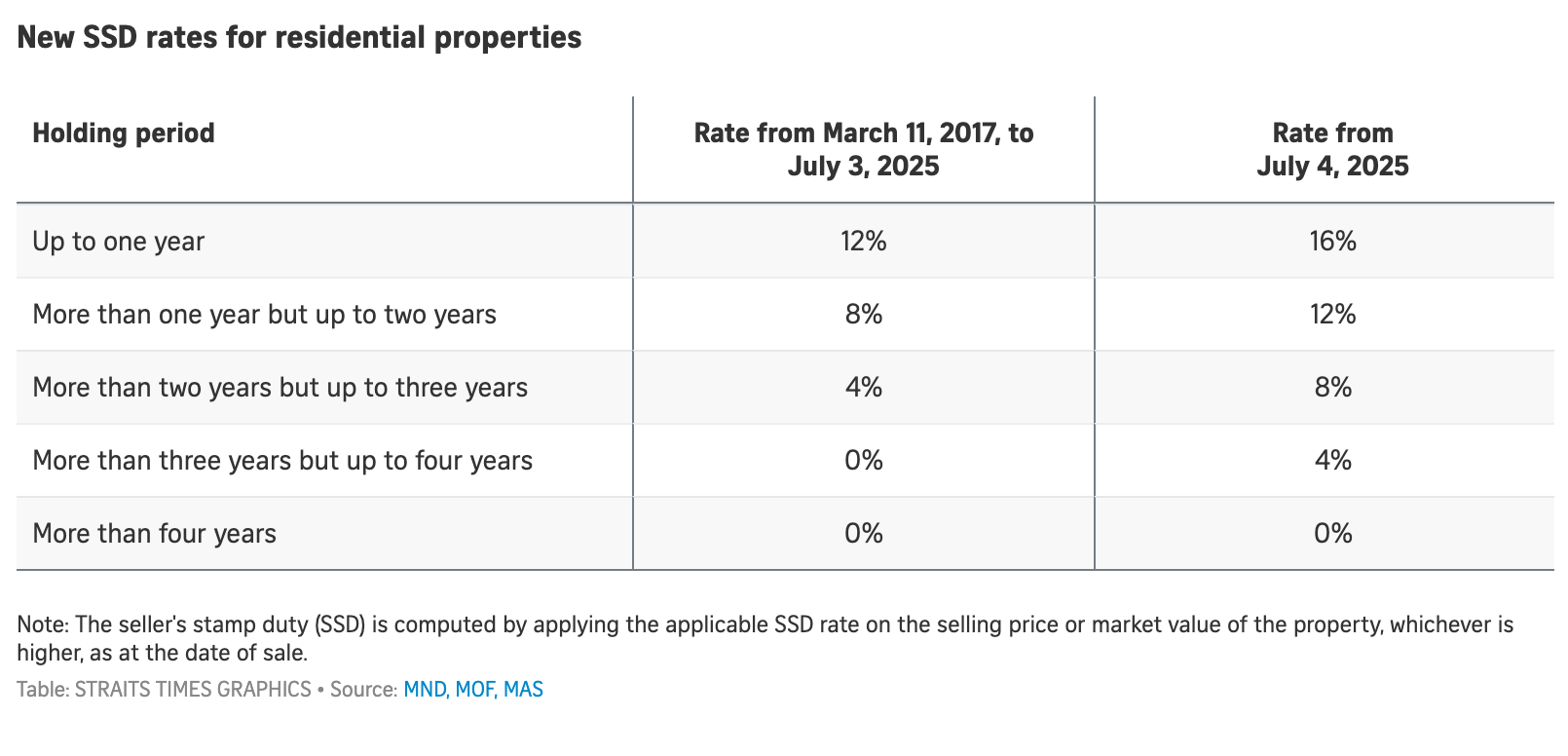 Chart comparing residential Seller's Stamp Duty rates before and from 4 July 2025